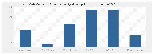 Répartition par âge de la population de Lompnieu en 2007