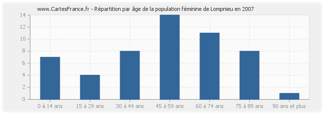 Répartition par âge de la population féminine de Lompnieu en 2007