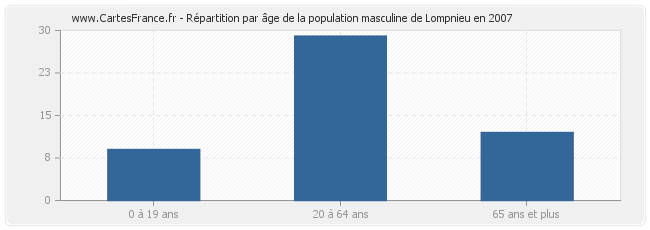 Répartition par âge de la population masculine de Lompnieu en 2007