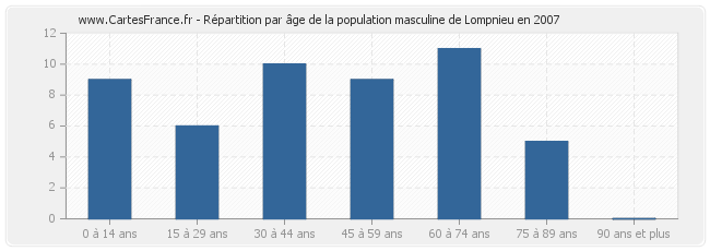 Répartition par âge de la population masculine de Lompnieu en 2007