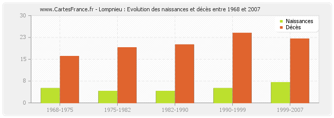 Lompnieu : Evolution des naissances et décès entre 1968 et 2007