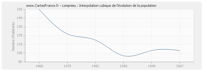 Lompnieu : Interpolation cubique de l'évolution de la population