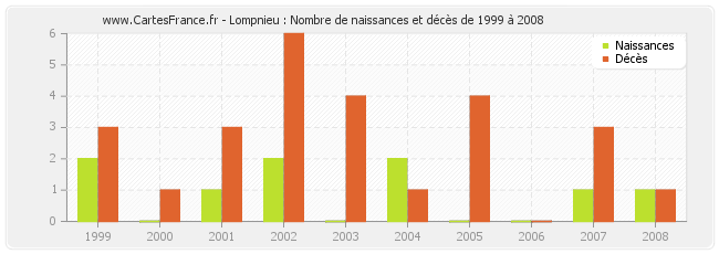 Lompnieu : Nombre de naissances et décès de 1999 à 2008