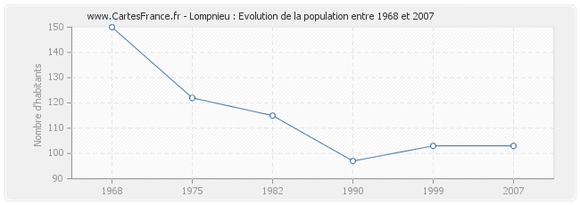 Population Lompnieu