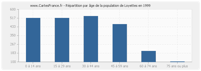 Répartition par âge de la population de Loyettes en 1999