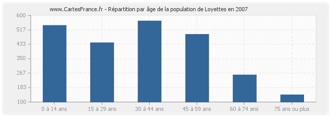 Répartition par âge de la population de Loyettes en 2007