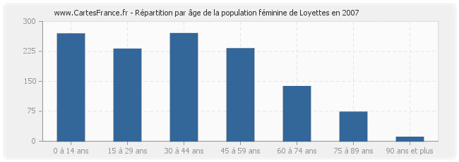 Répartition par âge de la population féminine de Loyettes en 2007