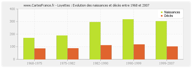 Loyettes : Evolution des naissances et décès entre 1968 et 2007