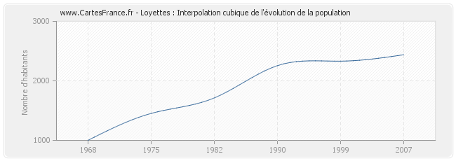 Loyettes : Interpolation cubique de l'évolution de la population