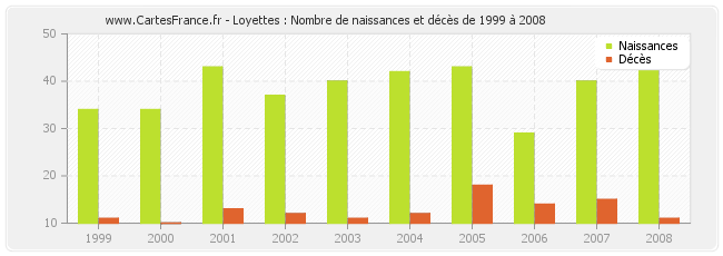 Loyettes : Nombre de naissances et décès de 1999 à 2008