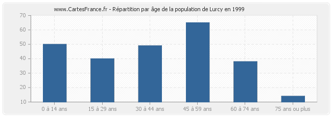 Répartition par âge de la population de Lurcy en 1999