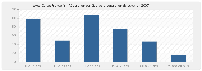 Répartition par âge de la population de Lurcy en 2007
