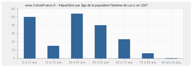 Répartition par âge de la population féminine de Lurcy en 2007