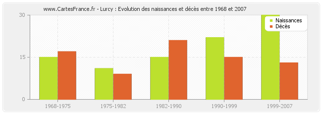Lurcy : Evolution des naissances et décès entre 1968 et 2007
