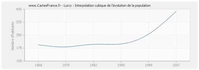 Lurcy : Interpolation cubique de l'évolution de la population