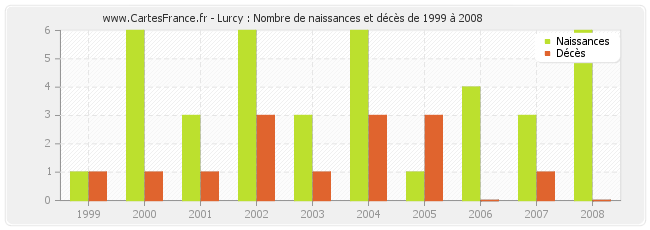 Lurcy : Nombre de naissances et décès de 1999 à 2008