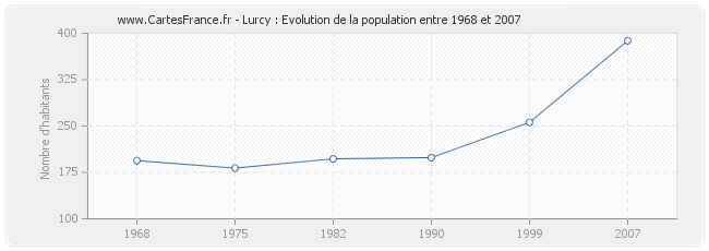 Population Lurcy