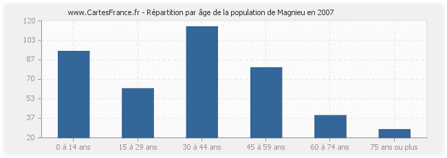 Répartition par âge de la population de Magnieu en 2007