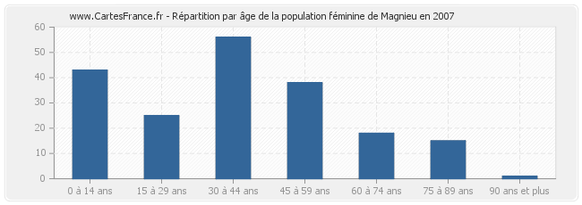 Répartition par âge de la population féminine de Magnieu en 2007