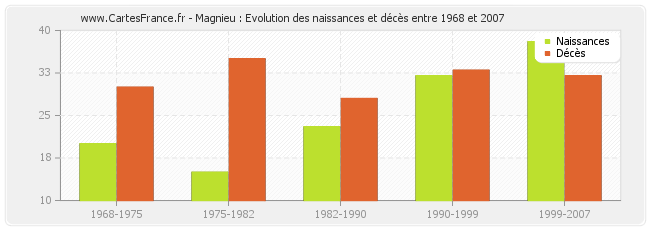 Magnieu : Evolution des naissances et décès entre 1968 et 2007