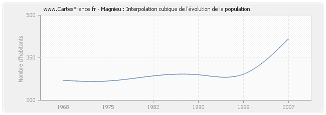 Magnieu : Interpolation cubique de l'évolution de la population
