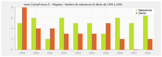 Magnieu : Nombre de naissances et décès de 1999 à 2008