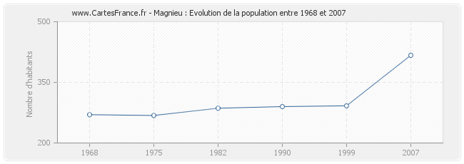 Population Magnieu