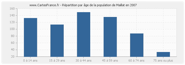 Répartition par âge de la population de Maillat en 2007