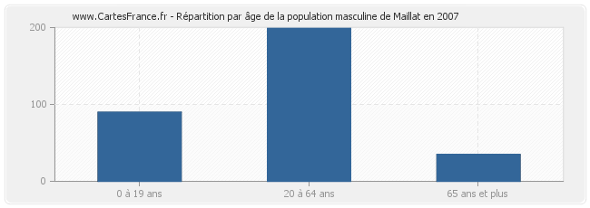 Répartition par âge de la population masculine de Maillat en 2007