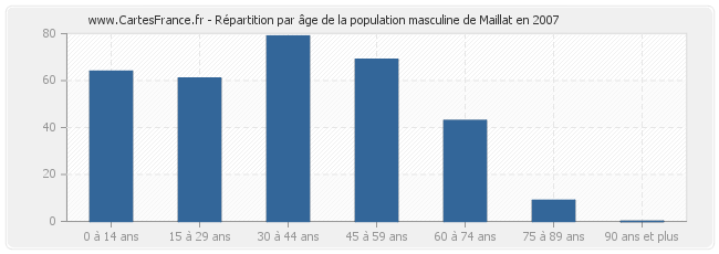 Répartition par âge de la population masculine de Maillat en 2007