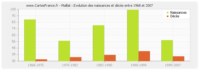 Maillat : Evolution des naissances et décès entre 1968 et 2007