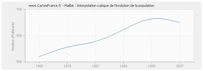 Maillat : Interpolation cubique de l'évolution de la population