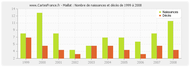 Maillat : Nombre de naissances et décès de 1999 à 2008