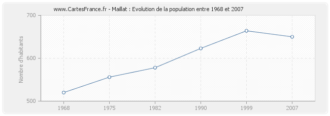 Population Maillat