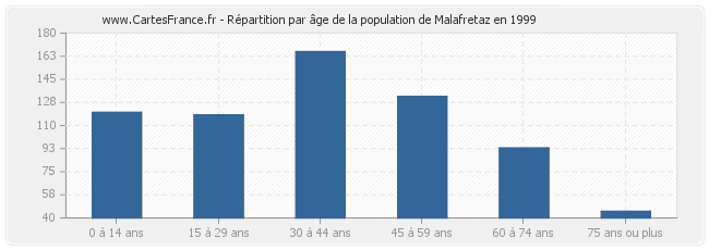 Répartition par âge de la population de Malafretaz en 1999
