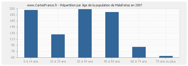 Répartition par âge de la population de Malafretaz en 2007
