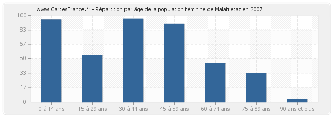 Répartition par âge de la population féminine de Malafretaz en 2007