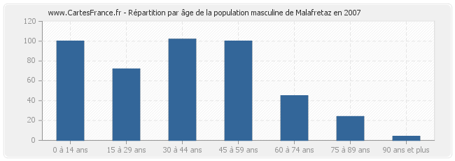 Répartition par âge de la population masculine de Malafretaz en 2007