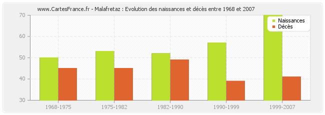 Malafretaz : Evolution des naissances et décès entre 1968 et 2007
