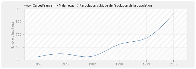 Malafretaz : Interpolation cubique de l'évolution de la population