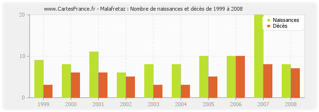 Malafretaz : Nombre de naissances et décès de 1999 à 2008