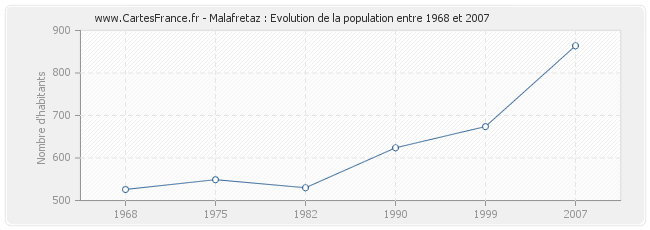 Population Malafretaz
