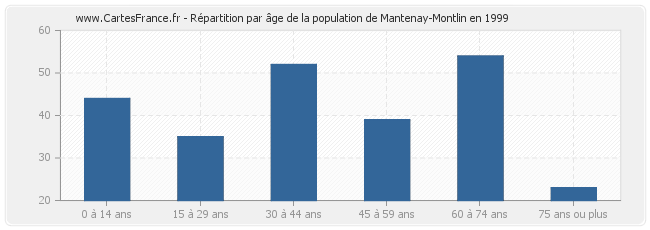 Répartition par âge de la population de Mantenay-Montlin en 1999