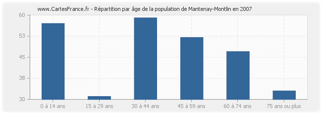 Répartition par âge de la population de Mantenay-Montlin en 2007