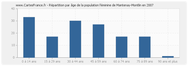 Répartition par âge de la population féminine de Mantenay-Montlin en 2007
