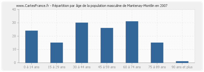 Répartition par âge de la population masculine de Mantenay-Montlin en 2007