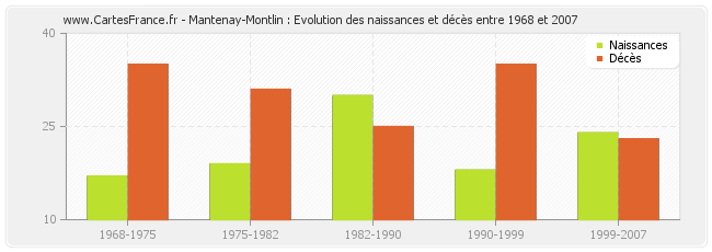 Mantenay-Montlin : Evolution des naissances et décès entre 1968 et 2007