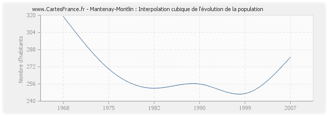 Mantenay-Montlin : Interpolation cubique de l'évolution de la population