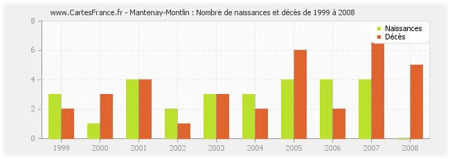 Mantenay-Montlin : Nombre de naissances et décès de 1999 à 2008