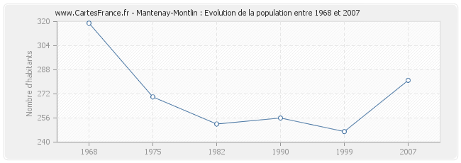 Population Mantenay-Montlin